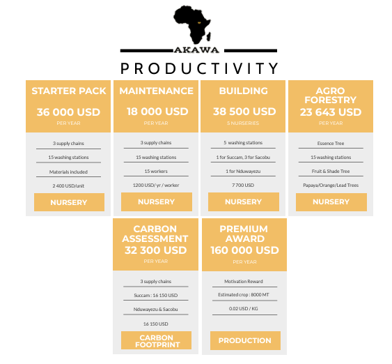 Akawa Budget Productivity